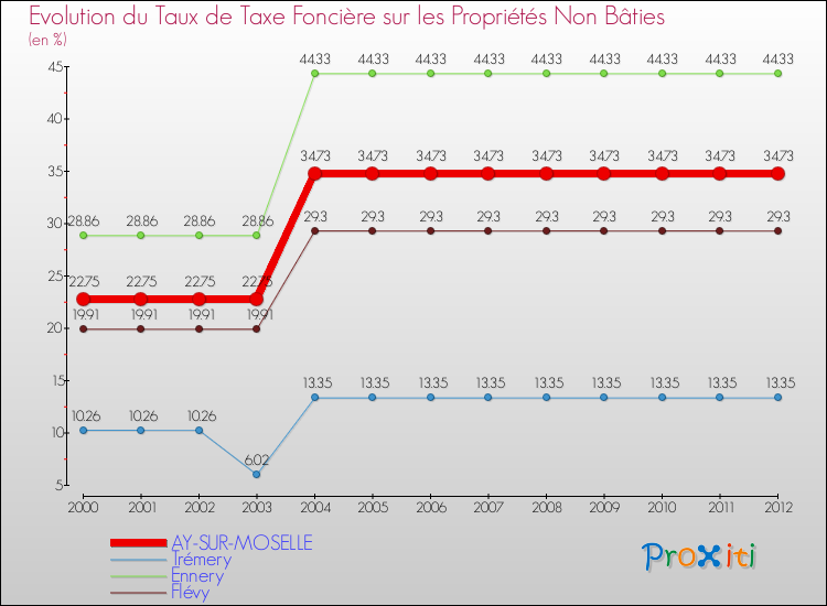 Evolution du taux de la taxe foncière sur les immeubles et terrains non batis pour AY-SUR-MOSELLE et les communes proches de 2000 à 2012 Comparaison des taux de la taxe foncière sur les immeubles et terrains non batis pour AY-SUR-MOSELLE et les communes voisines de 2000 à 2012