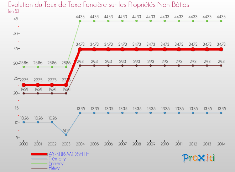 Evolution du taux de la taxe foncière sur les immeubles et terrains non batis pour AY-SUR-MOSELLE et les communes proches de 2000 à 2014 Comparaison des taux de la taxe foncière sur les immeubles et terrains non batis pour AY-SUR-MOSELLE et les communes voisines de 2000 à 2014