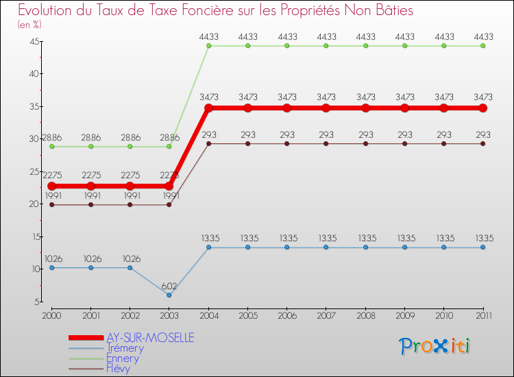 Evolution du taux de la taxe foncière sur les immeubles et terrains non batis pour AY-SUR-MOSELLE et les communes proches Comparaison des taux de la taxe foncière sur les immeubles et terrains non batis pour AY-SUR-MOSELLE et les communes voisines