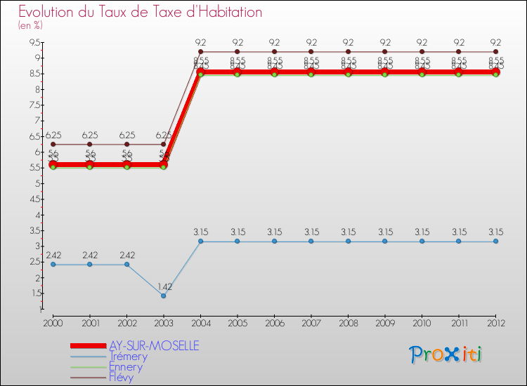 Evolution du taux de la taxe d'habitation pour AY-SUR-MOSELLE et les communes proches Comparaison des taux de la taxe d'habitation pour AY-SUR-MOSELLE et les communes voisines