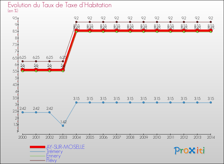 Evolution du taux de la taxe d'habitation pour AY-SUR-MOSELLE et les communes proches de 2000 à 2014 Comparaison des taux de la taxe d'habitation pour AY-SUR-MOSELLE et les communes voisines de 2000 à 2014