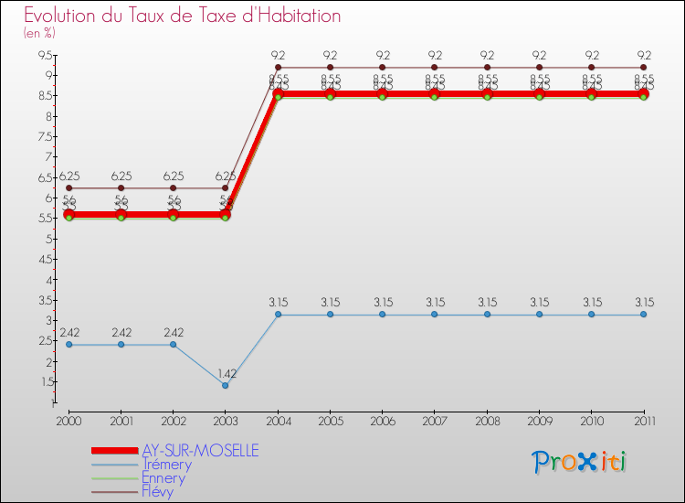 Evolution du taux de la taxe d'habitation pour AY-SUR-MOSELLE et les communes proches Comparaison des taux de la taxe d'habitation pour AY-SUR-MOSELLE et les communes voisines