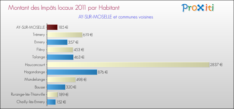 Montant des impôts locaux par Habitant pour AY-SUR-MOSELLE et les communes proches Comparaison des impôts locaux par habitant pour AY-SUR-MOSELLE et les communes voisines