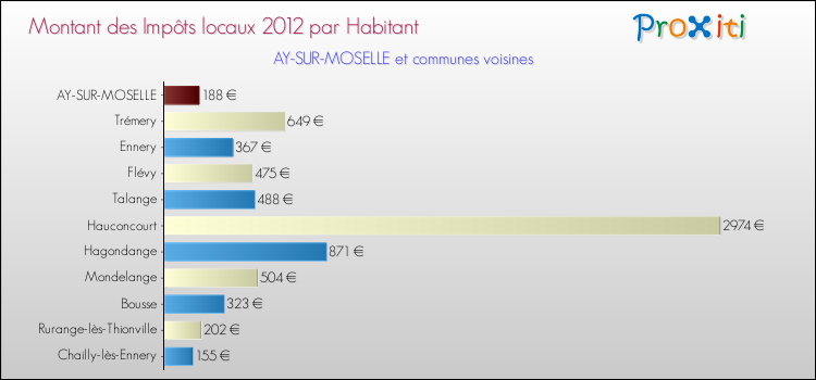 Montant des impôts locaux par Habitant pour AY-SUR-MOSELLE et les communes proches Comparaison des impôts locaux par habitant pour AY-SUR-MOSELLE et les communes voisines