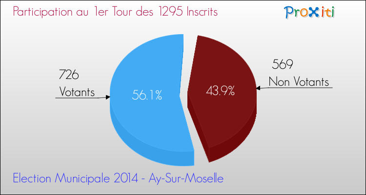 Participation au 1er Tour des Elections Municipales 2014 de la commune de Ay-Sur-Moselle Elections Municipales 2014 - Participation au 1er Tour pour la commune de Ay-Sur-Moselle