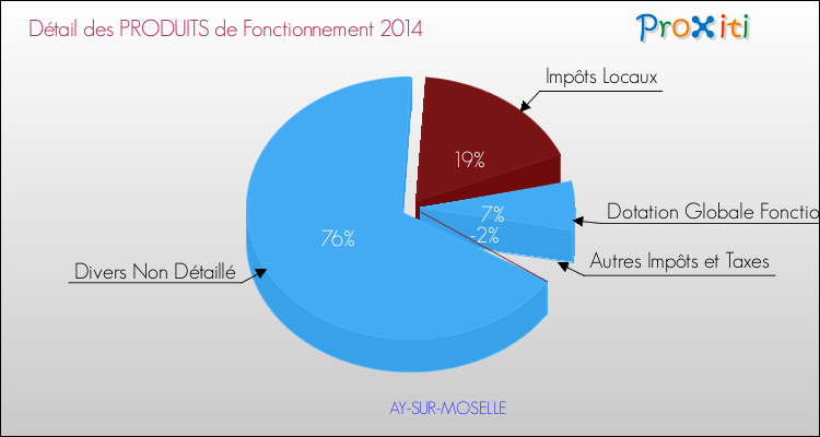 Décomposition du Budget de Fonctionnement 2014 de la commune de AY-SUR-MOSELLE Budget de Fonctionnement 2014 pour la commune de AY-SUR-MOSELLE