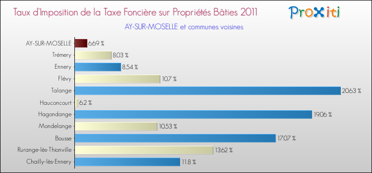 Taux d'imposition de la taxe foncière sur le bati 2011 pour AY-SUR-MOSELLE et les communes proches Comparaison des taux d'imposition de la taxe foncière sur le bati 2011 pour AY-SUR-MOSELLE et les communes voisines