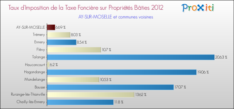 Taux d'imposition de la taxe foncière sur le bati 2012 pour AY-SUR-MOSELLE et les communes proches Comparaison des taux d'imposition de la taxe foncière sur le bati 2012 pour AY-SUR-MOSELLE et les communes voisines