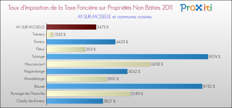 Taux d'imposition de la taxe foncière sur les immeubles et terrains non batis 2011 pour AY-SUR-MOSELLE et les communes proches Comparaison des taux d'imposition de la taxe foncière sur les immeubles et terrains non batis 2011 pour AY-SUR-MOSELLE et les communes voisines