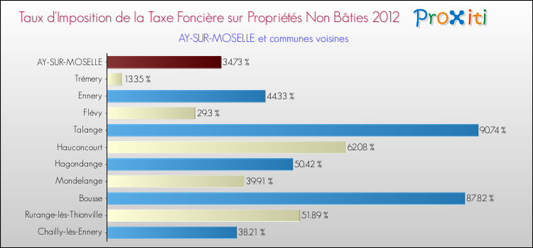 Taux d'imposition de la taxe foncière sur les immeubles et terrains non batis 2012 pour AY-SUR-MOSELLE et les communes proches Comparaison des taux d'imposition de la taxe foncière sur les immeubles et terrains non batis 2012 pour AY-SUR-MOSELLE et les communes voisines