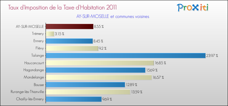 Taux d'imposition de la taxe d'habitation 2011 pour AY-SUR-MOSELLE et les communes proches Comparaison des taux d'imposition de la taxe d'habitation 2011 pour AY-SUR-MOSELLE et les communes voisines