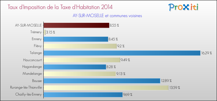 Taux d'imposition de la taxe d'habitation 2014 pour AY-SUR-MOSELLE et les communes proches Comparaison des taux d'imposition de la taxe d'habitation 2014 pour AY-SUR-MOSELLE et les communes voisines