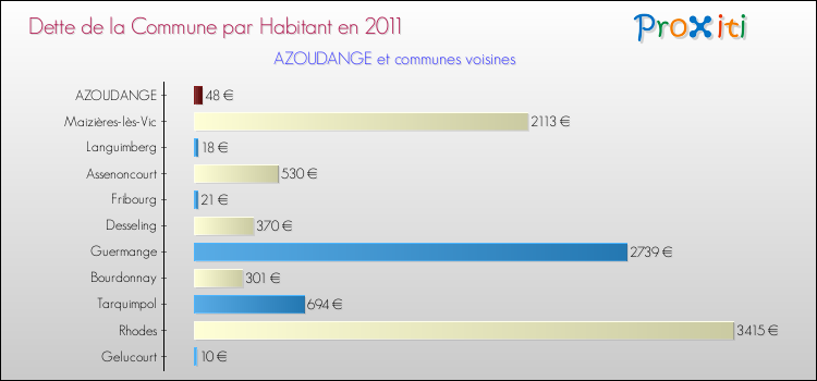 Dette par habitant de la commune en 2011 pour AZOUDANGE et les communes proches Comparaison de la dette par habitant de la commune en 2011 pour AZOUDANGE et les communes voisines