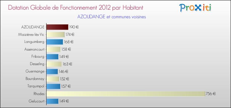 Montant des dotations globales de fonctionnement DGF par Habitant pour AZOUDANGE et les communes proches Comparaison des des dotations globales de fonctionnement DGF par habitant pour AZOUDANGE et les communes voisines