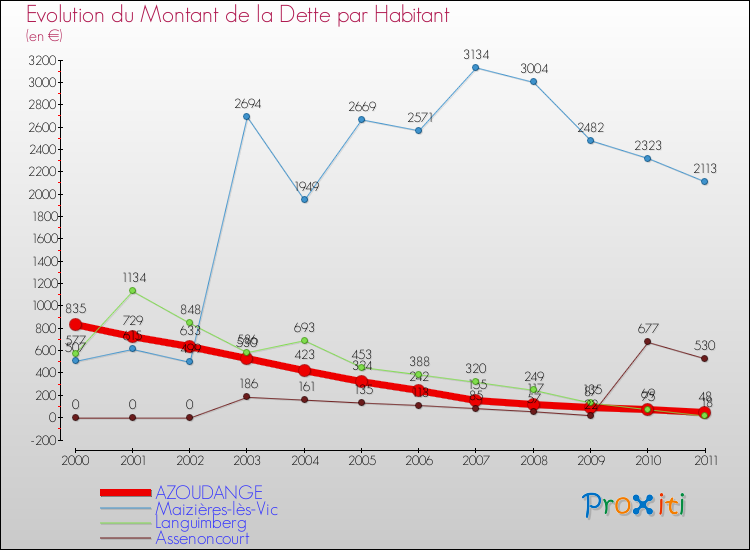Evolution de la dette par habitant pour la commune de AZOUDANGE et les communes proches Comparaison de la dette par habitant pour AZOUDANGE et les communes voisines