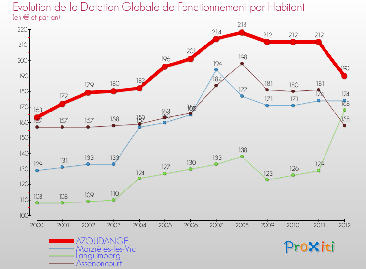 Evolution et montant de la dotation globale de fonctionnement par Habitant pour AZOUDANGE et les communes proches Comparaison des dotations globales de fonctionnement par habitant pour AZOUDANGE et les communes voisines