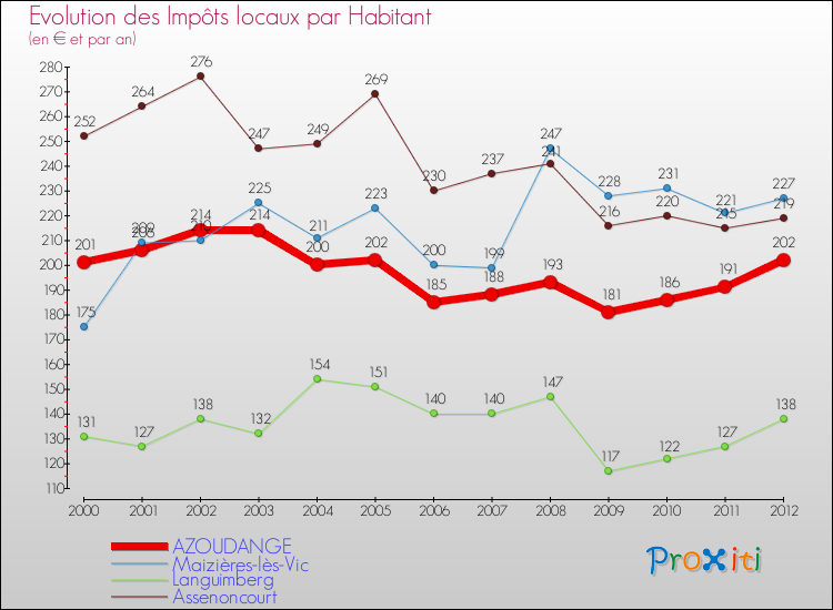 Evolution et montant des impôts locaux par Habitant pour AZOUDANGE et les communes proches Comparaison des impôts locaux par habitant pour AZOUDANGE et les communes voisines