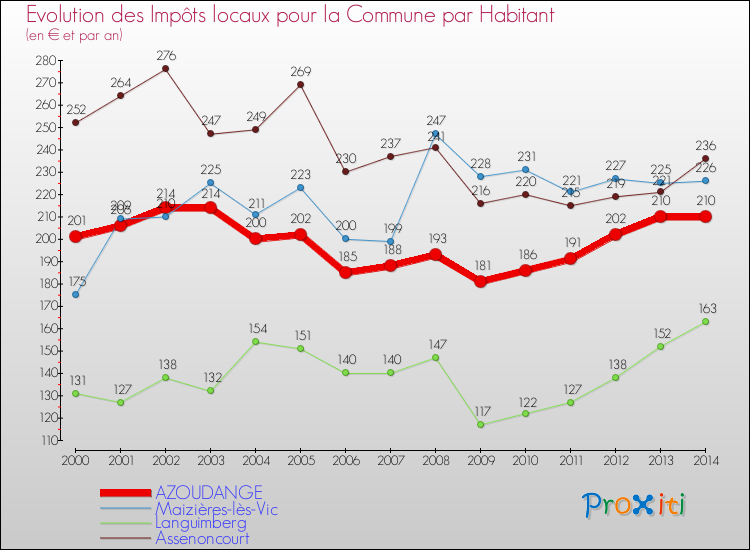 Evolution et montant des impôts locaux par Habitant pour AZOUDANGE et les communes proches de 2000 à 2014 Comparaison des impôts locaux par habitant pour AZOUDANGE et les communes voisines de 2000 à 2014