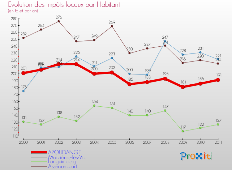 Evolution et montant des impôts locaux par Habitant pour AZOUDANGE et les communes proches Comparaison des impôts locaux par habitant pour AZOUDANGE et les communes voisines