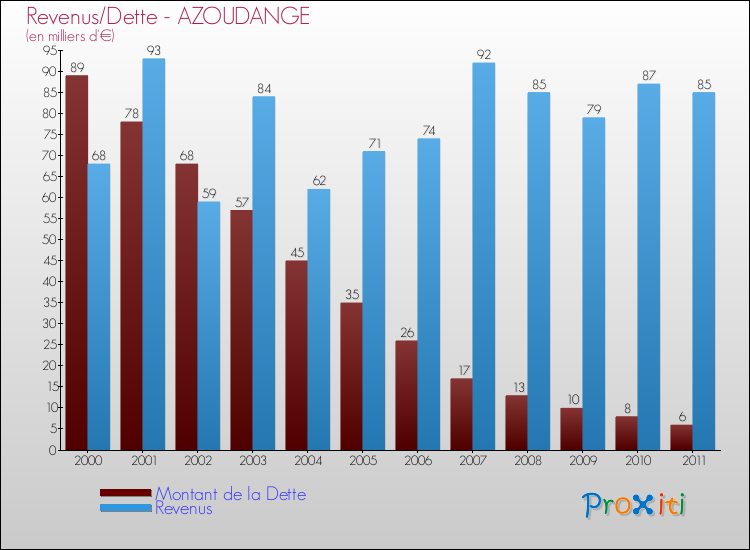 Evolution comparée de la dette et des revenus pour la commune de AZOUDANGE de 2000 à 2011 Comparaison de la dette et des revenus pour AZOUDANGE de 2000 à 2011