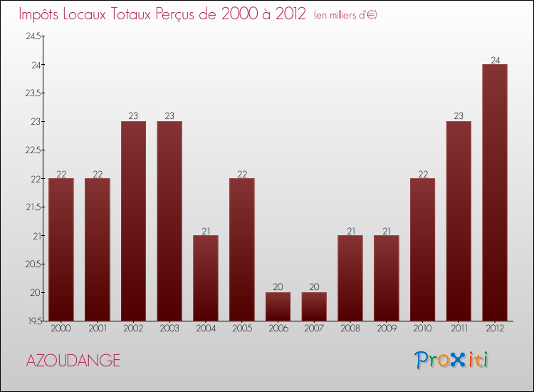 Evolution des Impôts Locaux pour la commune de AZOUDANGE de 2000 à 2012 Evolution des Impôts Locaux pour AZOUDANGE de 2000 à 2012