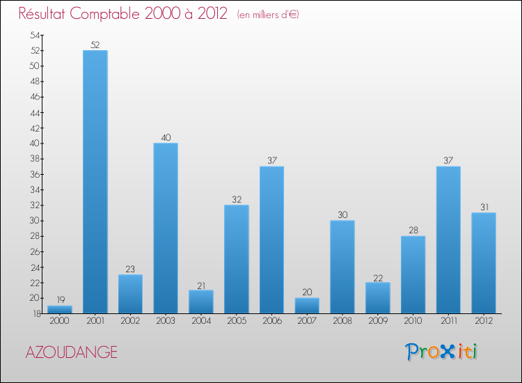 Evolution du résultat comptable pour la commune de AZOUDANGE de 2000 à 2012 Evolution du résultat comptable pour AZOUDANGE de 2000 à 2012