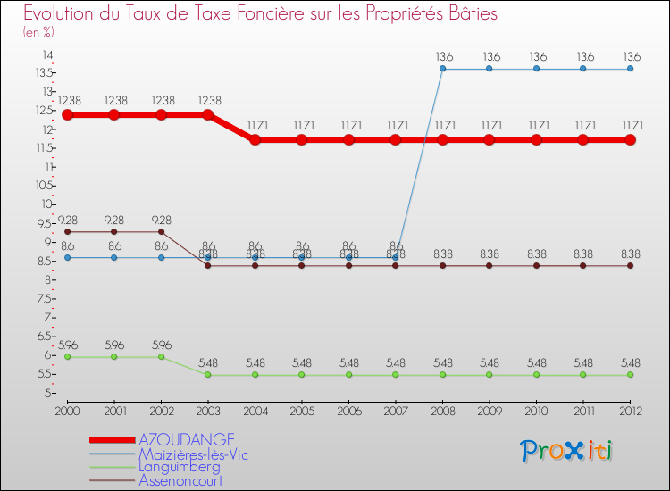 Evolution du taux de la taxe foncière sur le bati pour AZOUDANGE et les communes proches de 2000 à 2012 Comparaison des taux de taxe foncière sur le bati pour AZOUDANGE et les communes voisines de 2000 à 2012