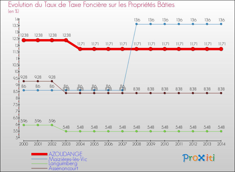 Evolution du taux de la taxe foncière sur le bati pour AZOUDANGE et les communes proches de 2000 à 2014 Comparaison des taux de taxe foncière sur le bati pour AZOUDANGE et les communes voisines de 2000 à 2014