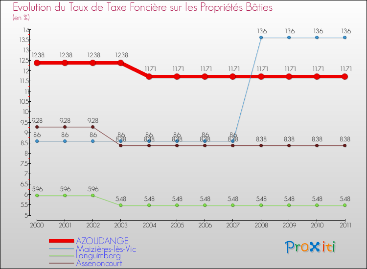 Evolution du taux de la taxe foncière sur le bati pour AZOUDANGE et les communes proches Comparaison des taux de taxe foncière sur le bati pour AZOUDANGE et les communes voisines