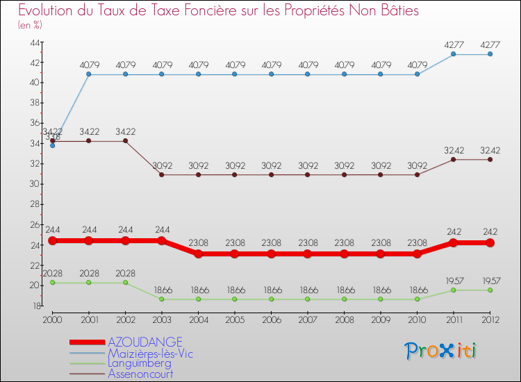 Evolution du taux de la taxe foncière sur les immeubles et terrains non batis pour AZOUDANGE et les communes proches de 2000 à 2012 Comparaison des taux de la taxe foncière sur les immeubles et terrains non batis pour AZOUDANGE et les communes voisines de 2000 à 2012