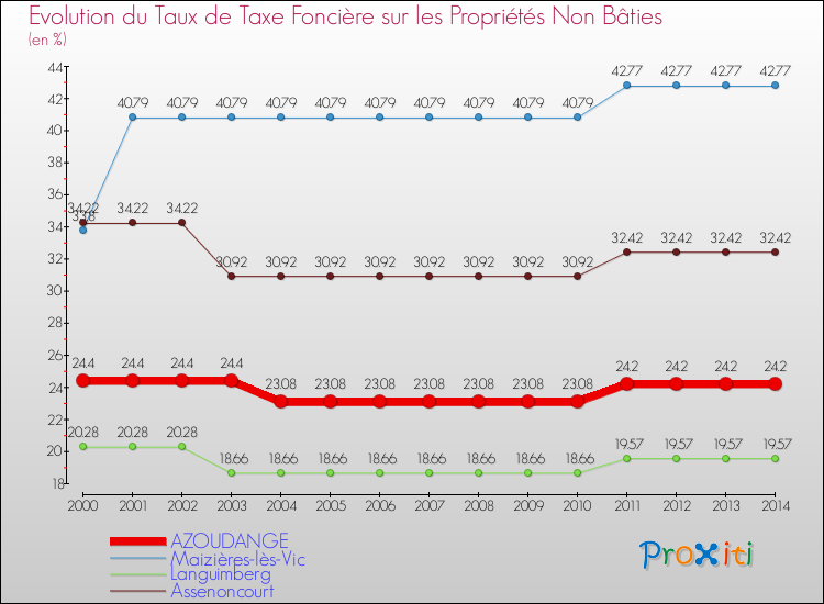 Evolution du taux de la taxe foncière sur les immeubles et terrains non batis pour AZOUDANGE et les communes proches de 2000 à 2014 Comparaison des taux de la taxe foncière sur les immeubles et terrains non batis pour AZOUDANGE et les communes voisines de 2000 à 2014