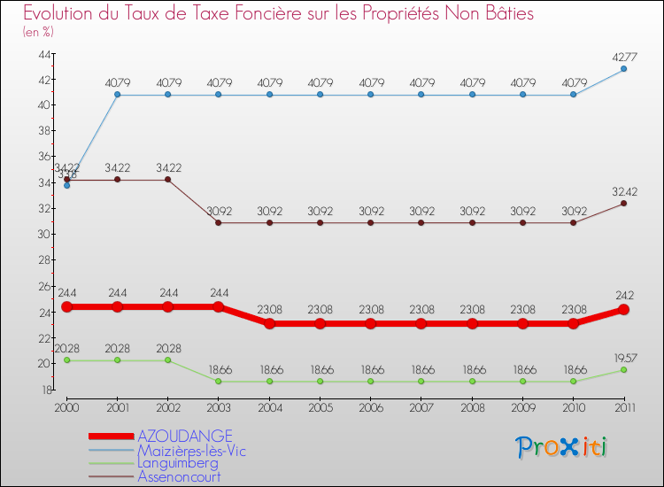 Evolution du taux de la taxe foncière sur les immeubles et terrains non batis pour AZOUDANGE et les communes proches Comparaison des taux de la taxe foncière sur les immeubles et terrains non batis pour AZOUDANGE et les communes voisines