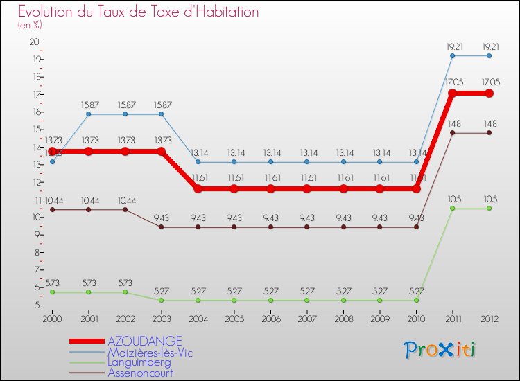 Evolution du taux de la taxe d'habitation pour AZOUDANGE et les communes proches Comparaison des taux de la taxe d'habitation pour AZOUDANGE et les communes voisines