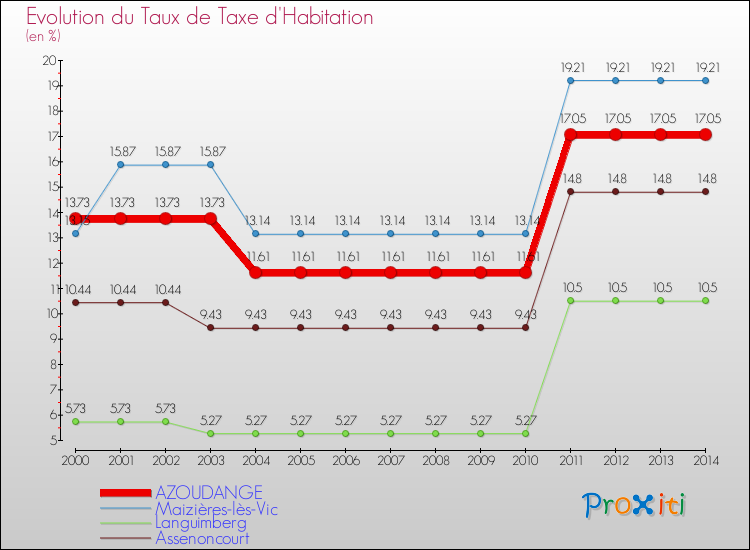 Evolution du taux de la taxe d'habitation pour AZOUDANGE et les communes proches de 2000 à 2014 Comparaison des taux de la taxe d'habitation pour AZOUDANGE et les communes voisines de 2000 à 2014