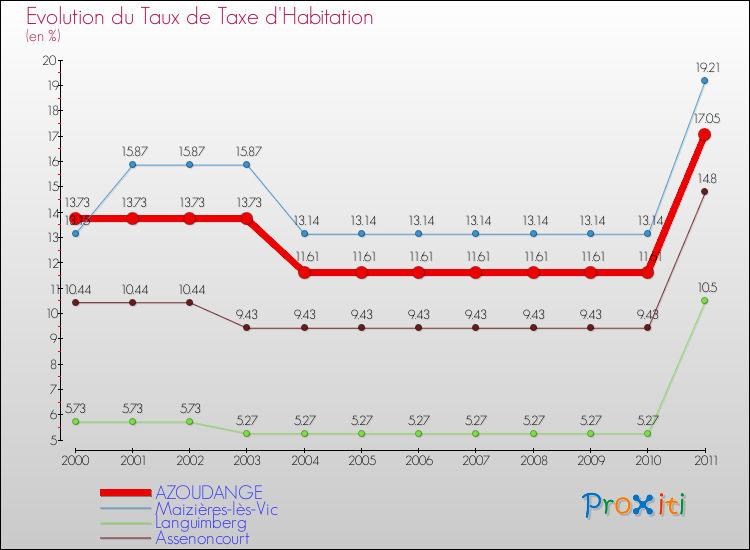Evolution du taux de la taxe d'habitation pour AZOUDANGE et les communes proches Comparaison des taux de la taxe d'habitation pour AZOUDANGE et les communes voisines