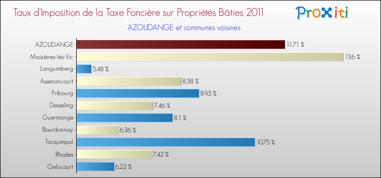 Taux d'imposition de la taxe foncière sur le bati 2011 pour AZOUDANGE et les communes proches Comparaison des taux d'imposition de la taxe foncière sur le bati 2011 pour AZOUDANGE et les communes voisines