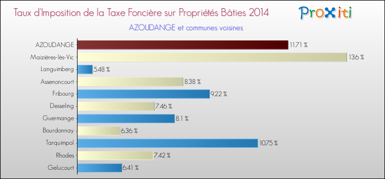 Taux d'imposition de la taxe foncière sur le bati 2014 pour AZOUDANGE et les communes proches Comparaison des taux d'imposition de la taxe foncière sur le bati 2014 pour AZOUDANGE et les communes voisines
