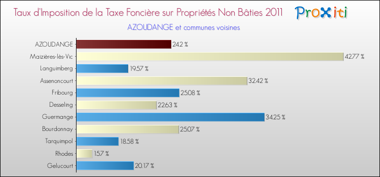Taux d'imposition de la taxe foncière sur les immeubles et terrains non batis 2011 pour AZOUDANGE et les communes proches Comparaison des taux d'imposition de la taxe foncière sur les immeubles et terrains non batis 2011 pour AZOUDANGE et les communes voisines