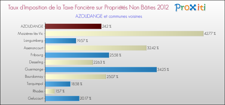 Taux d'imposition de la taxe foncière sur les immeubles et terrains non batis 2012 pour AZOUDANGE et les communes proches Comparaison des taux d'imposition de la taxe foncière sur les immeubles et terrains non batis 2012 pour AZOUDANGE et les communes voisines