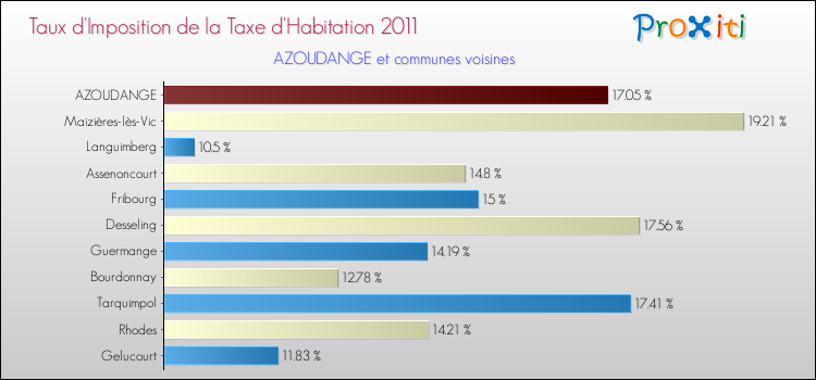 Taux d'imposition de la taxe d'habitation 2011 pour AZOUDANGE et les communes proches Comparaison des taux d'imposition de la taxe d'habitation 2011 pour AZOUDANGE et les communes voisines