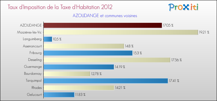 Taux d'imposition de la taxe d'habitation 2012 pour AZOUDANGE et les communes proches Comparaison des taux d'imposition de la taxe d'habitation 2012 pour AZOUDANGE et les communes voisines