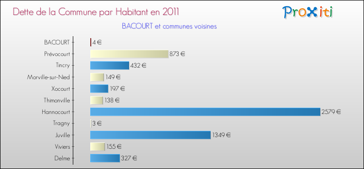 Dette par habitant de la commune en 2011 pour BACOURT et les communes proches Comparaison de la dette par habitant de la commune en 2011 pour BACOURT et les communes voisines