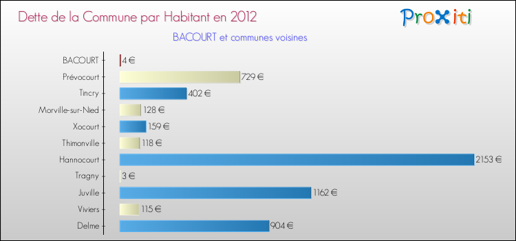 Dette par habitant de la commune en 2012 pour BACOURT et les communes proches Comparaison de la dette par habitant de la commune en 2012 pour BACOURT et les communes voisines