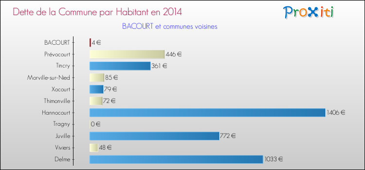 Dette par habitant de la commune en 2014 pour BACOURT et les communes proches Comparaison de la dette par habitant de la commune en 2014 pour BACOURT et les communes voisines