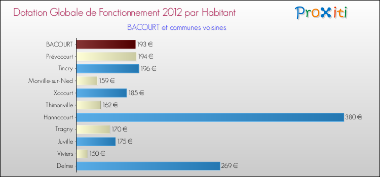 Montant des dotations globales de fonctionnement DGF par Habitant pour BACOURT et les communes proches Comparaison des des dotations globales de fonctionnement DGF par habitant pour BACOURT et les communes voisines