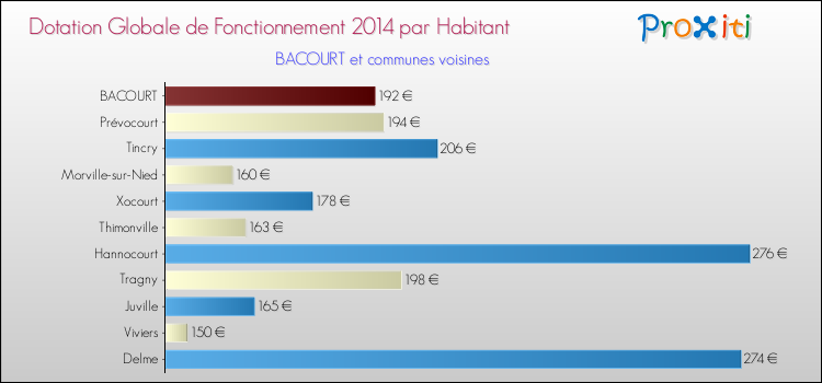 Montant des dotations globales de fonctionnement DGF par Habitant pour BACOURT et les communes proches en 2014. Comparaison des des dotations globales de fonctionnement DGF par habitant pour BACOURT et les communes voisines en 2014.