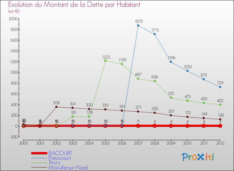 Evolution de la dette par habitant pour la commune de BACOURT et les communes proches de 2000 à 2012 Comparaison de la dette par habitant pour BACOURT et les communes voisines de 2000 à 2012