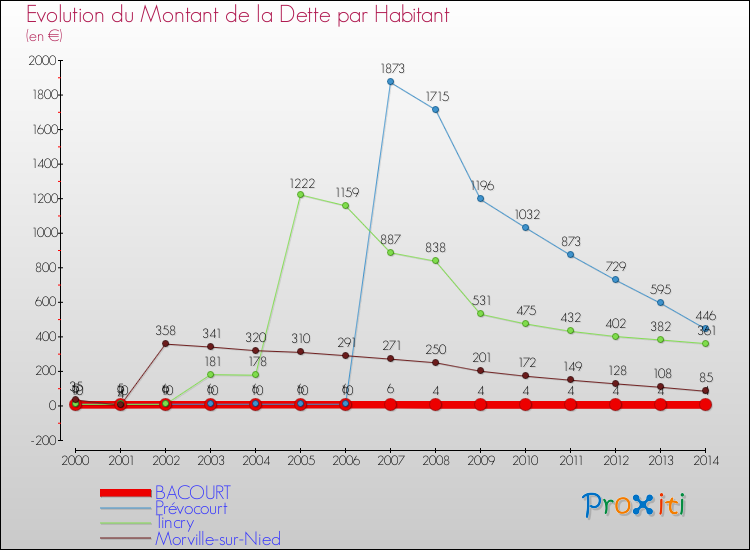 Evolution de la dette par habitant pour la commune de BACOURT et les communes proches de 2000 à 2014 Comparaison de la dette par habitant pour BACOURT et les communes voisines de 2000 à 2014