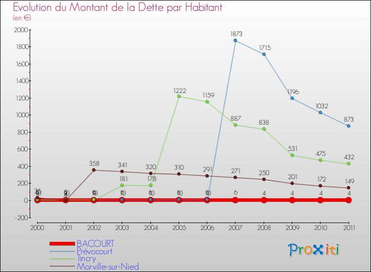 Evolution de la dette par habitant pour la commune de BACOURT et les communes proches Comparaison de la dette par habitant pour BACOURT et les communes voisines