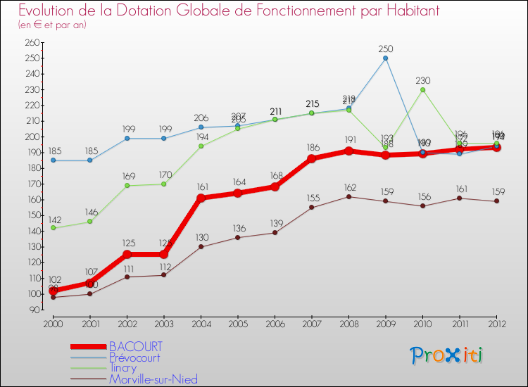 Evolution et montant de la dotation globale de fonctionnement par Habitant pour BACOURT et les communes proches Comparaison des dotations globales de fonctionnement par habitant pour BACOURT et les communes voisines